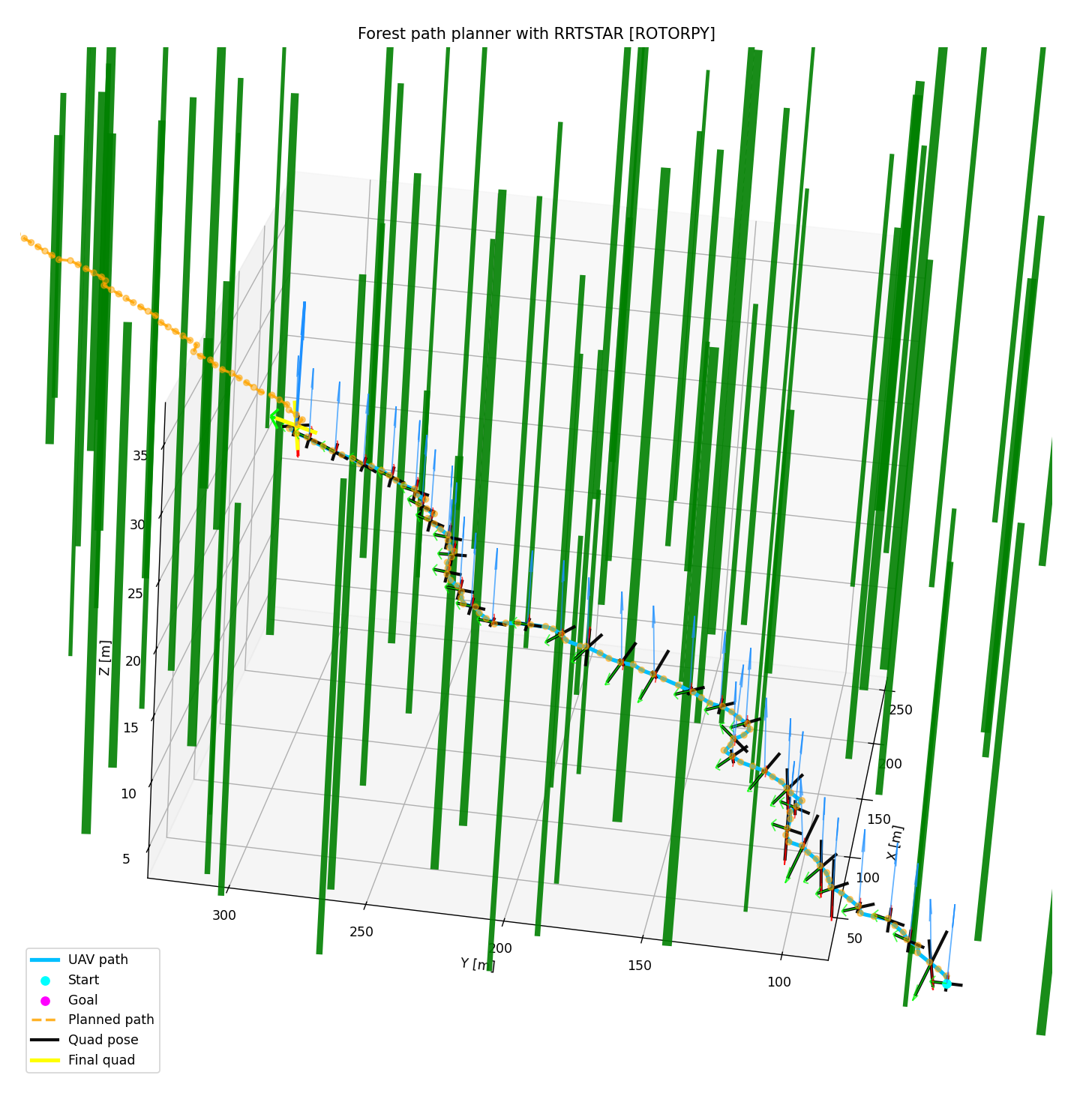 UAV Controller forest terrain simulation